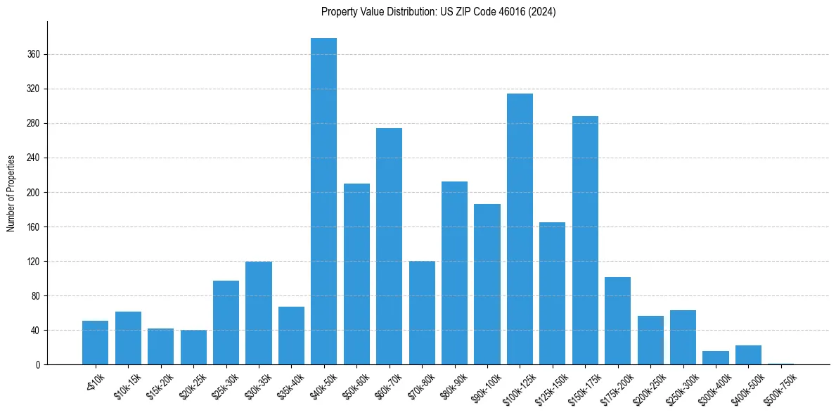 Value Distribution for 