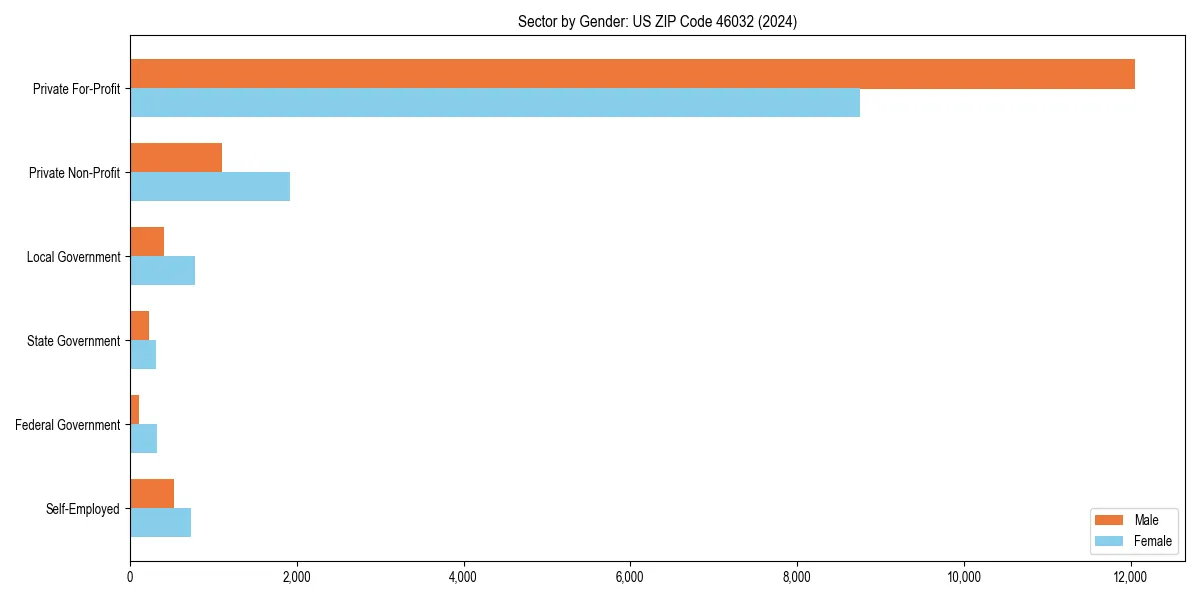 Employment sector breakdown by gender in 