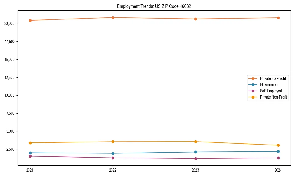 Long-term employment trends in 