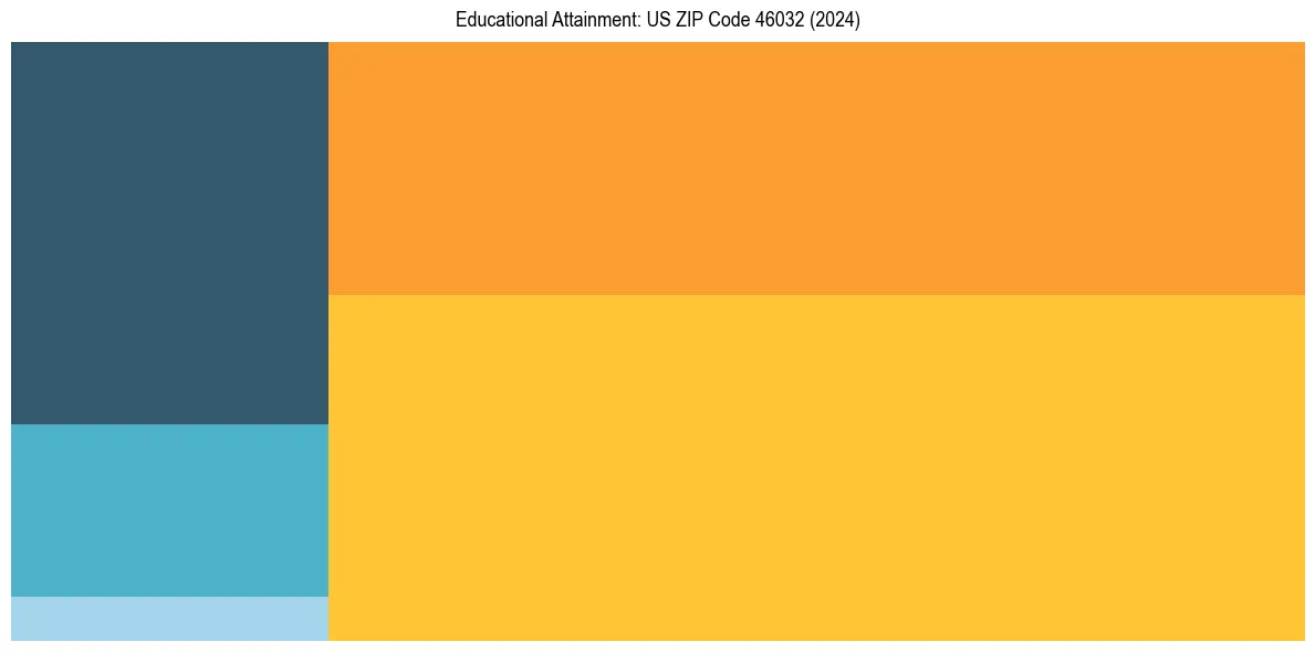 Education Treemap for  in 2024