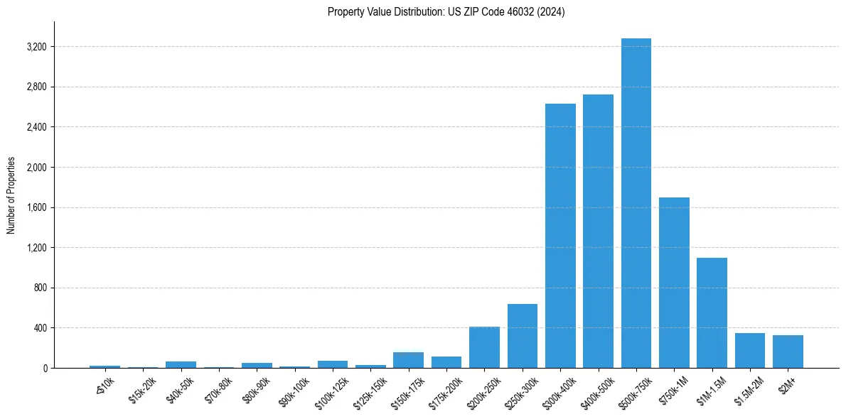 Value Distribution for 