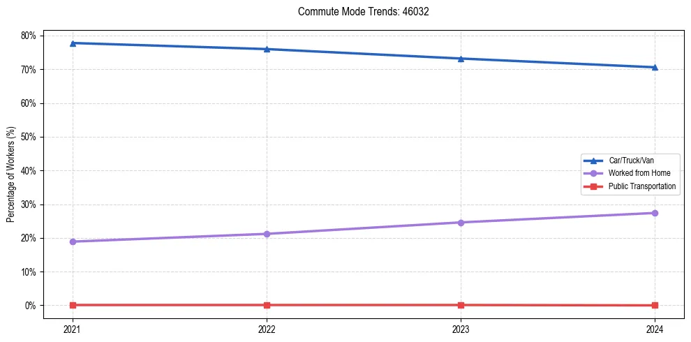 Transportation trends in US ZIP Code 46032