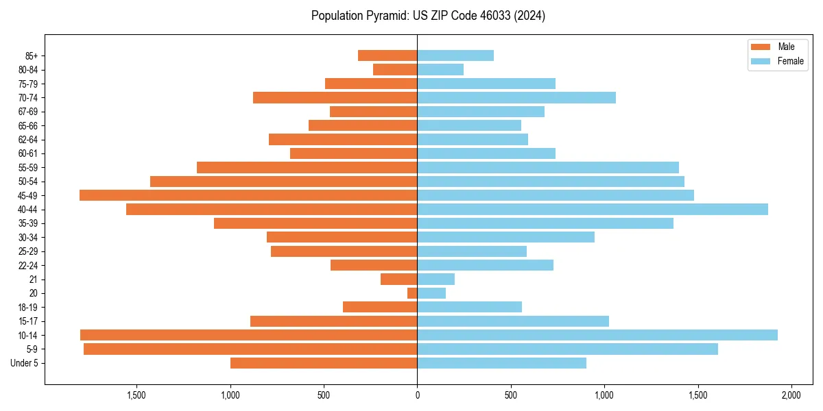 Population pyramid for 