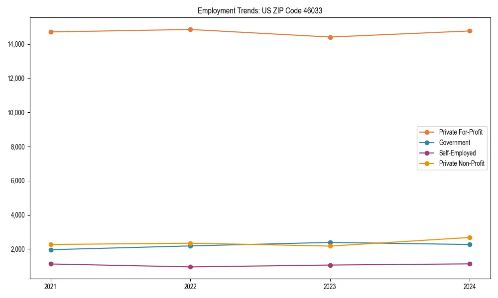 Long-term employment trends in 