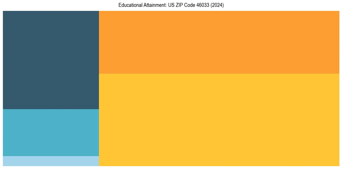 Education Treemap for  in 2024