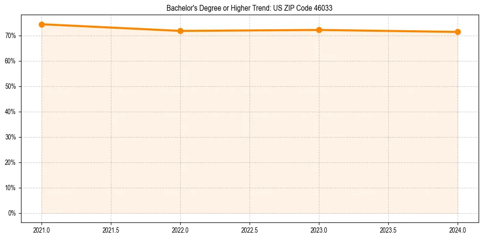 Trend chart showing bachelor degree growth in 
