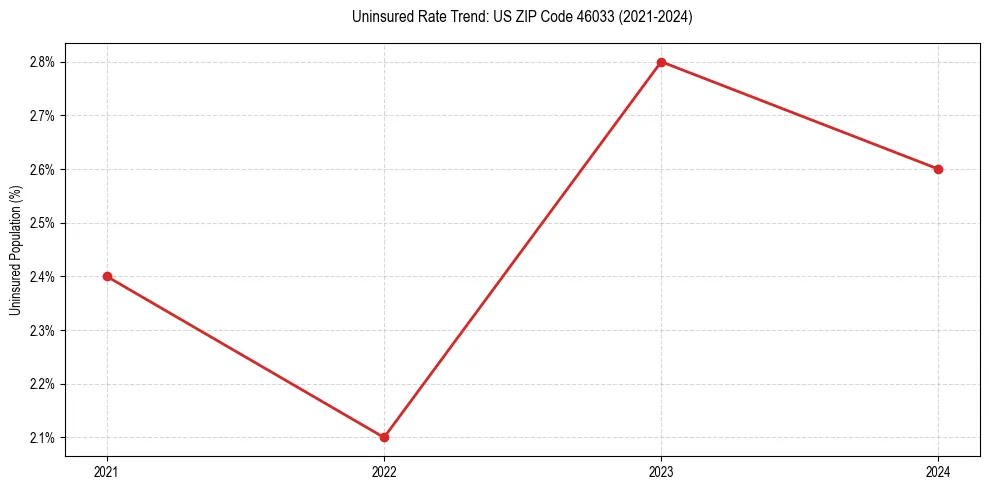 Uninsured trend chart for US ZIP Code 46033
