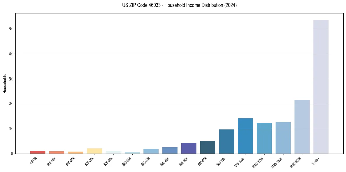 Income Distribution for 