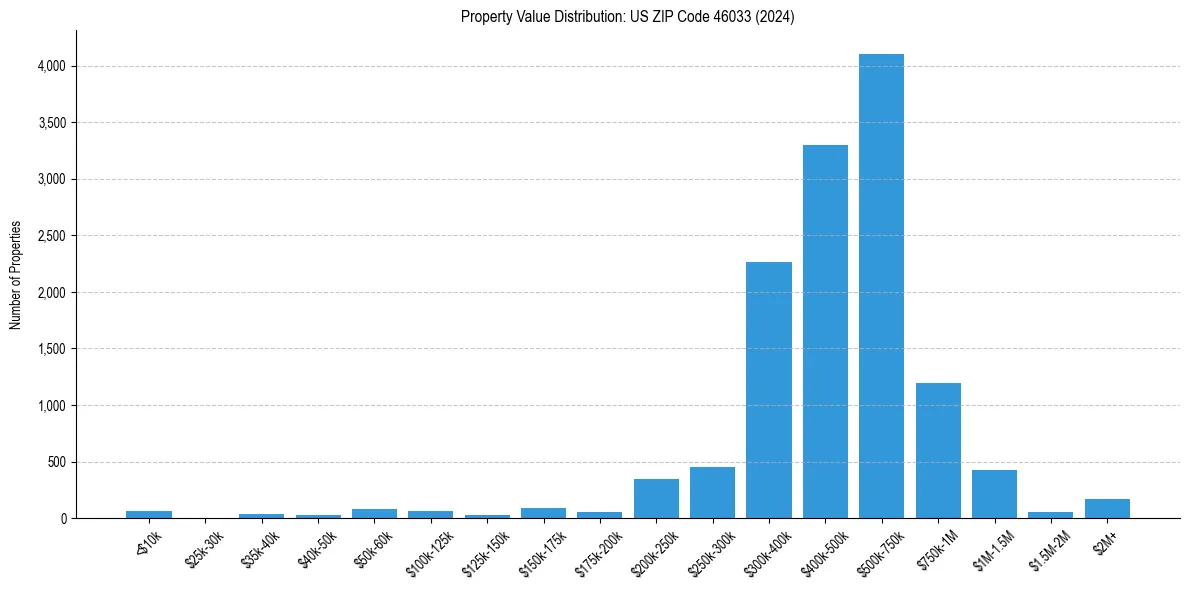 Value Distribution for 