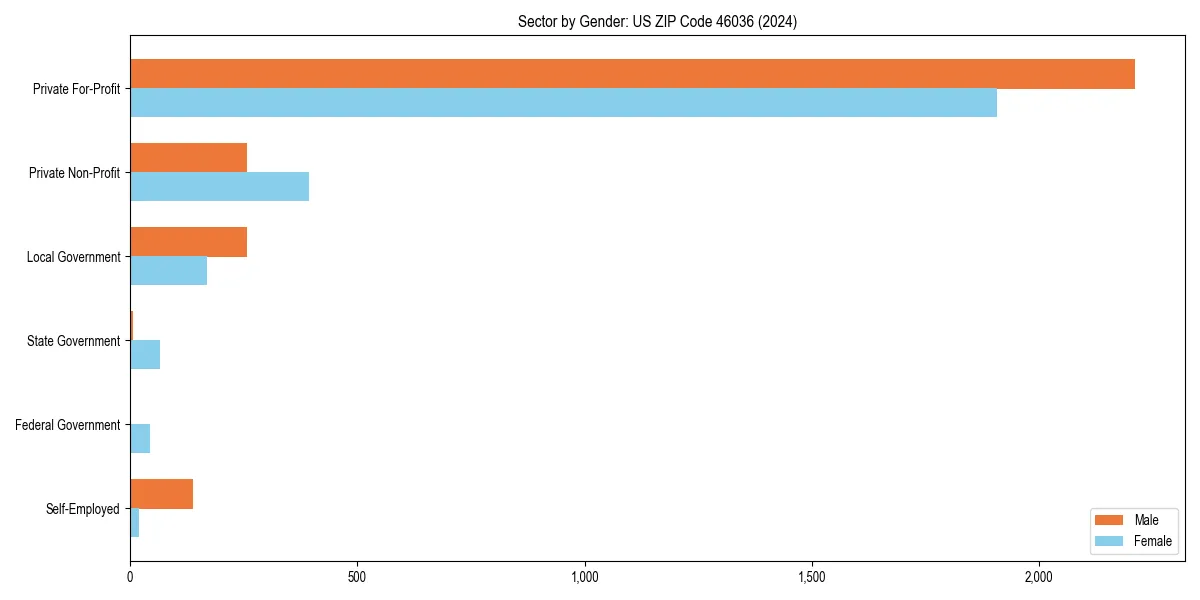 Employment sector breakdown by gender in 