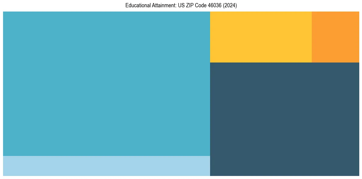 Education Treemap for  in 2024