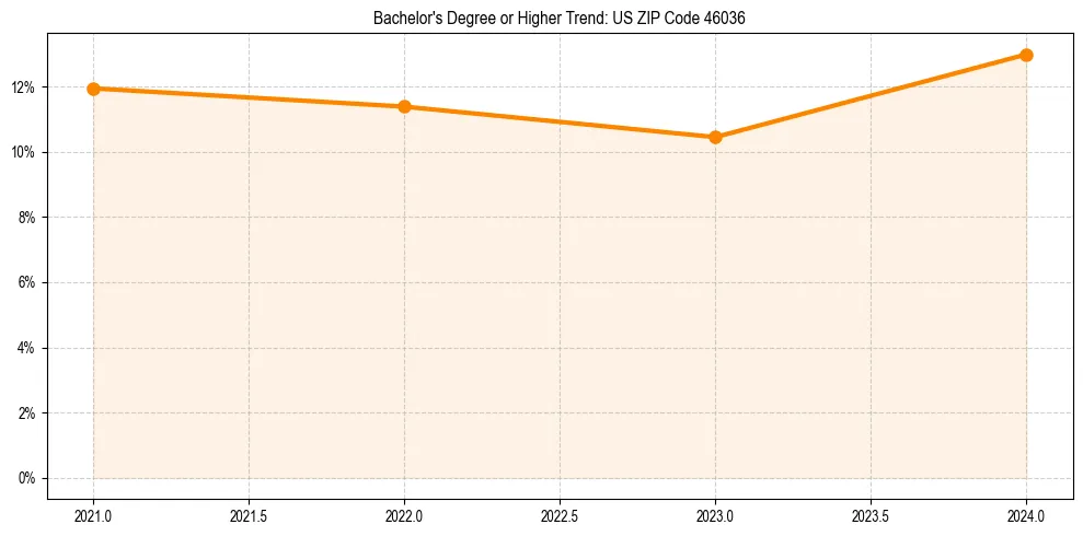 Trend chart showing bachelor degree growth in 