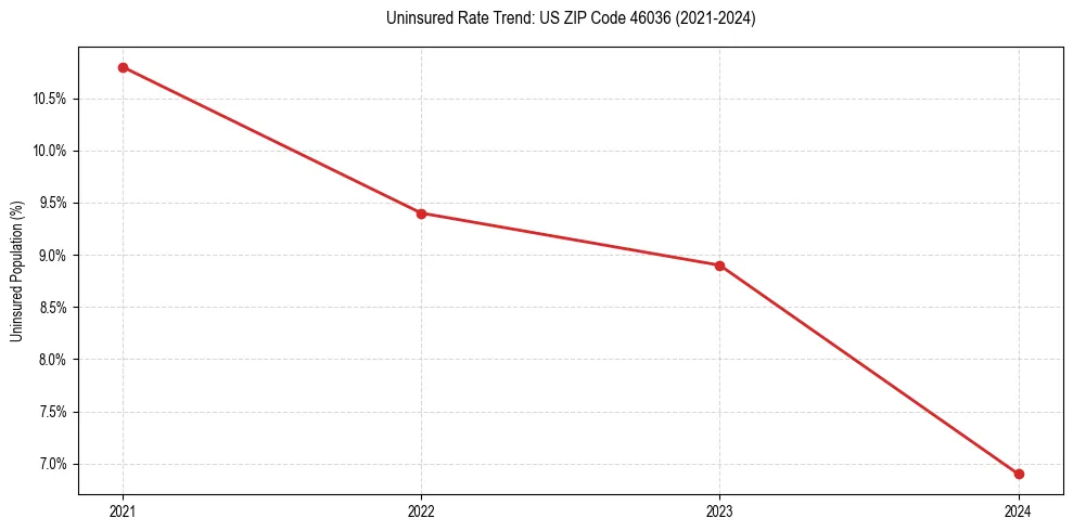 Uninsured trend chart for US ZIP Code 46036