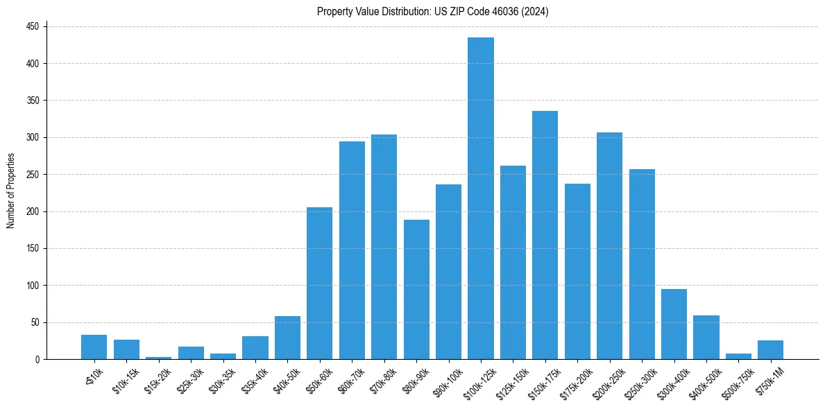 Value Distribution for 