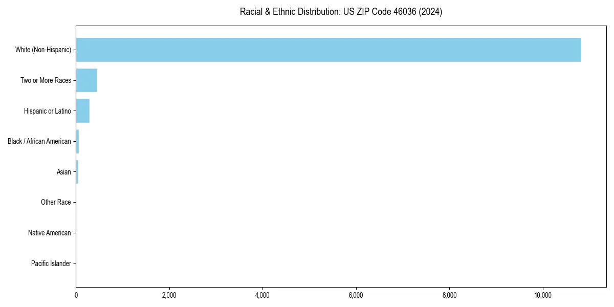 Bar chart showing racial distribution in  for 2024