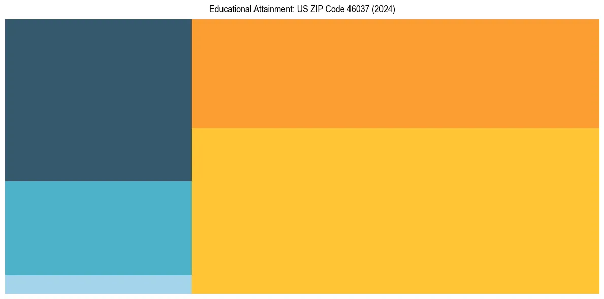 Education Treemap for  in 2024