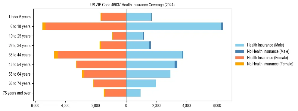 Health insurance pyramid for US ZIP Code 46037