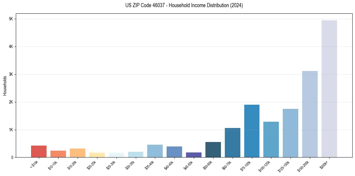 Income Distribution for 