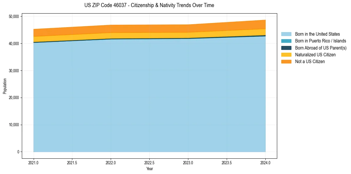 Historical nativity trends for 