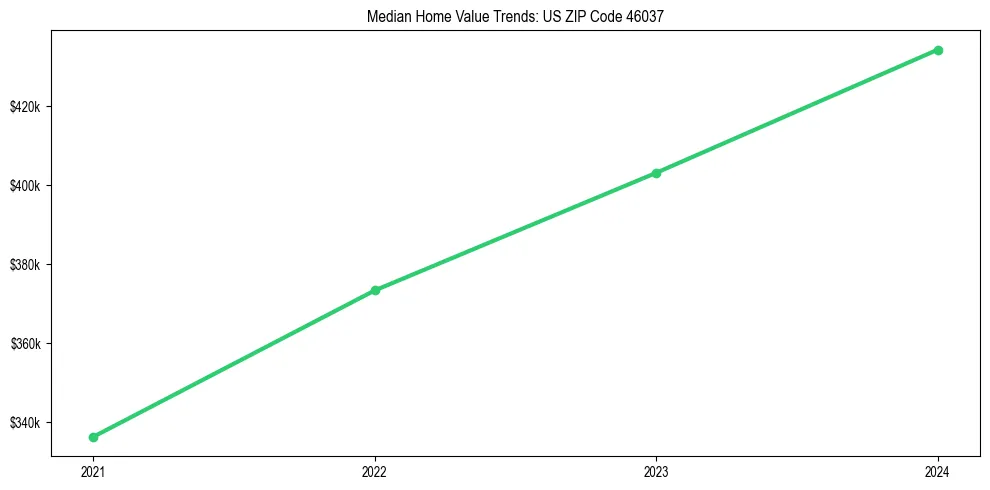 Median property value trends in 