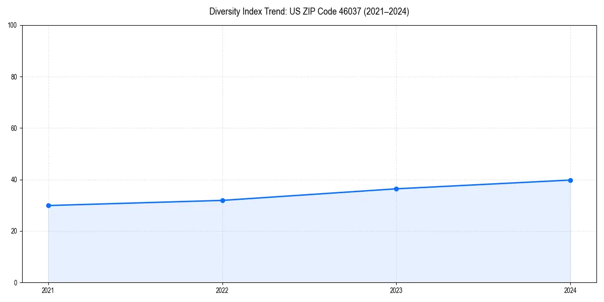 Line chart showing diversity index trends for 