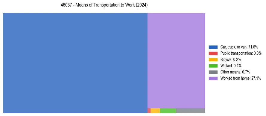 Commute modes in US ZIP Code 46037