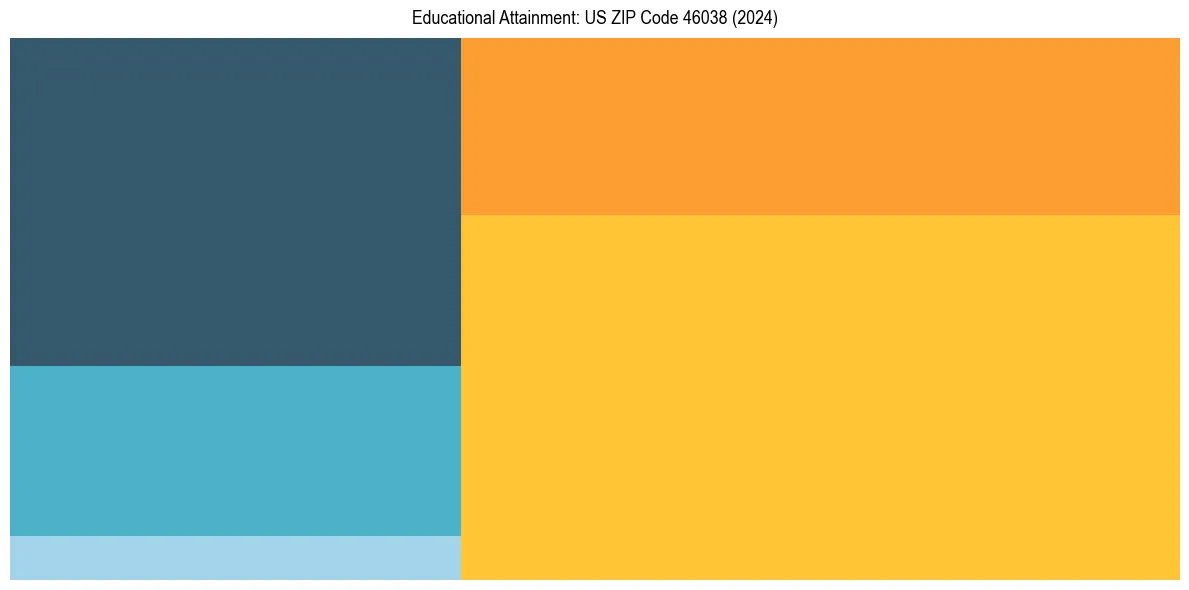 Education Treemap for  in 2024
