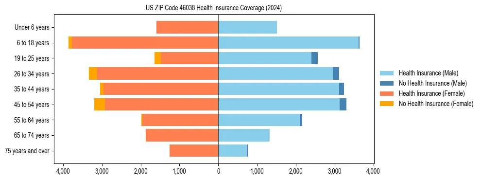 Health insurance pyramid for US ZIP Code 46038