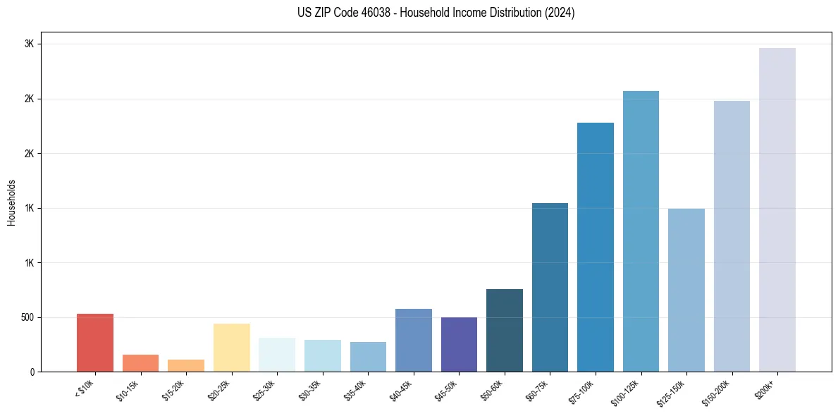 Income Distribution for 