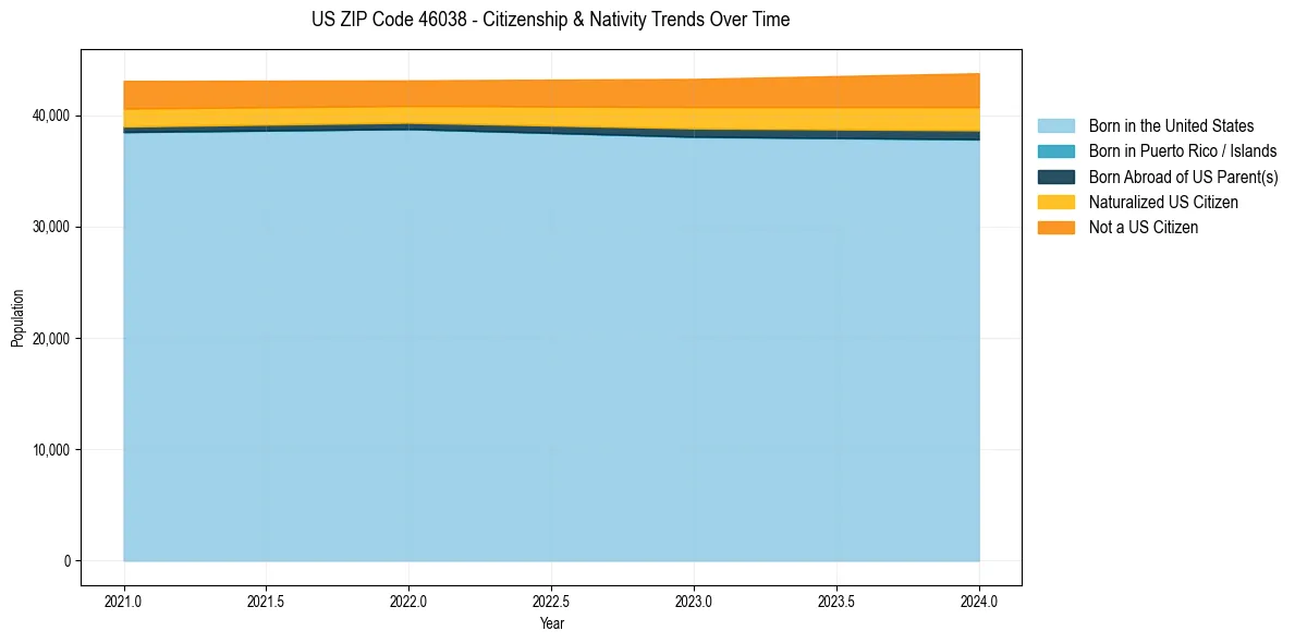 Historical nativity trends for 