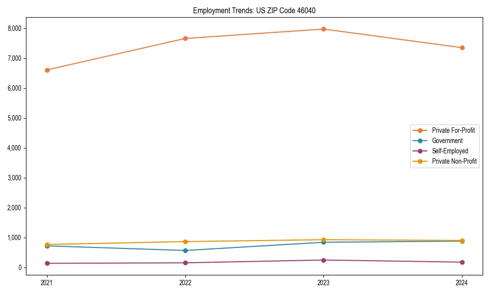Long-term employment trends in 