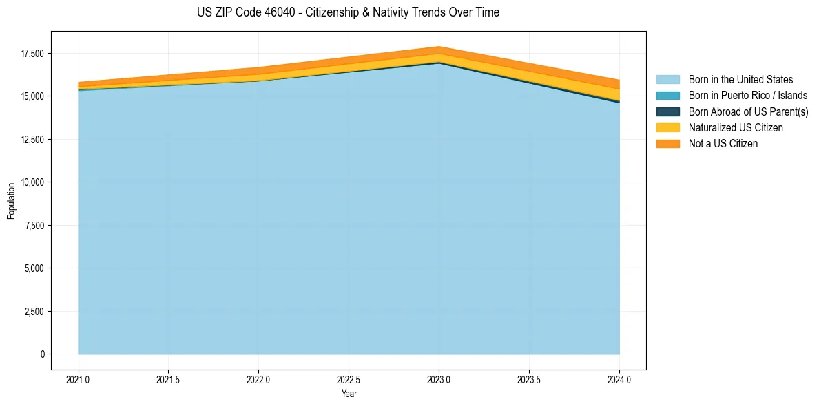 Historical nativity trends for 
