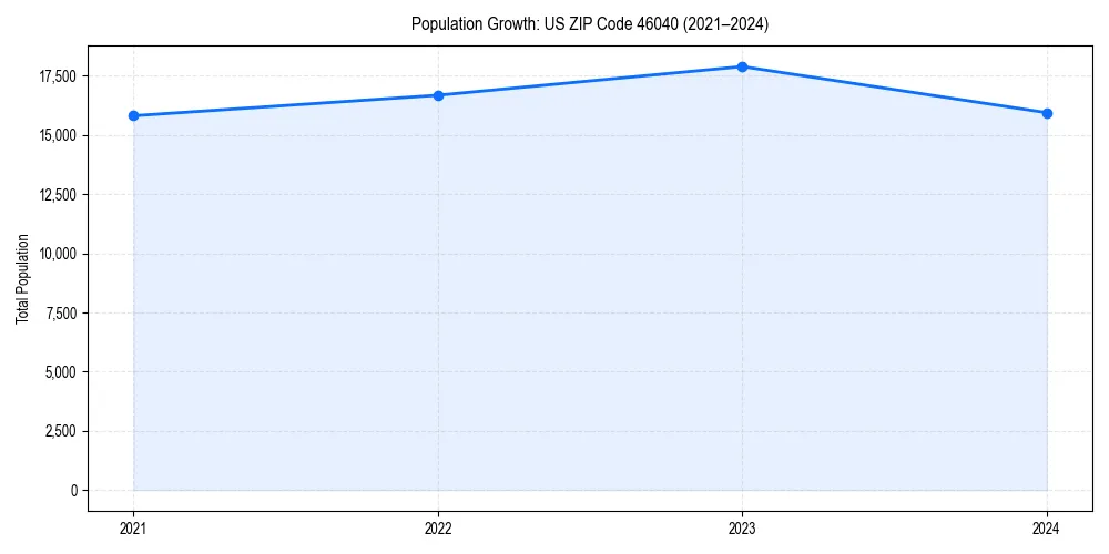 Population trends in 