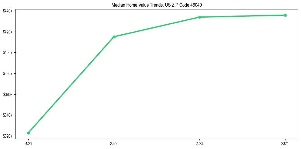 Median property value trends in 