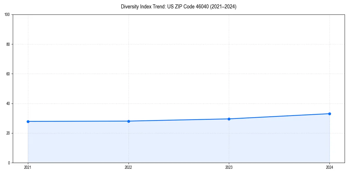 Line chart showing diversity index trends for 