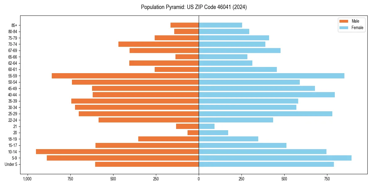 Population pyramid for 