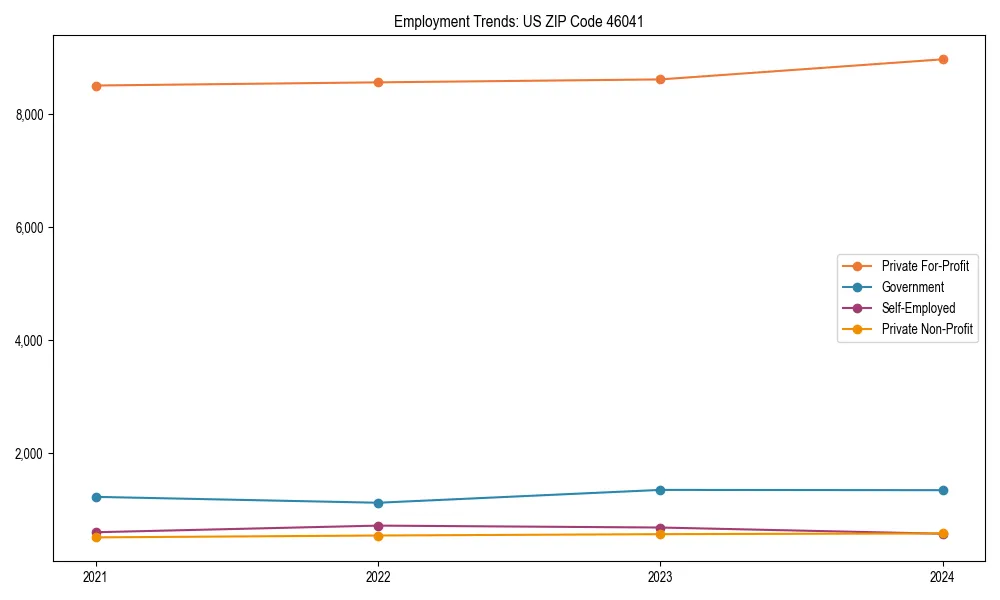 Long-term employment trends in 