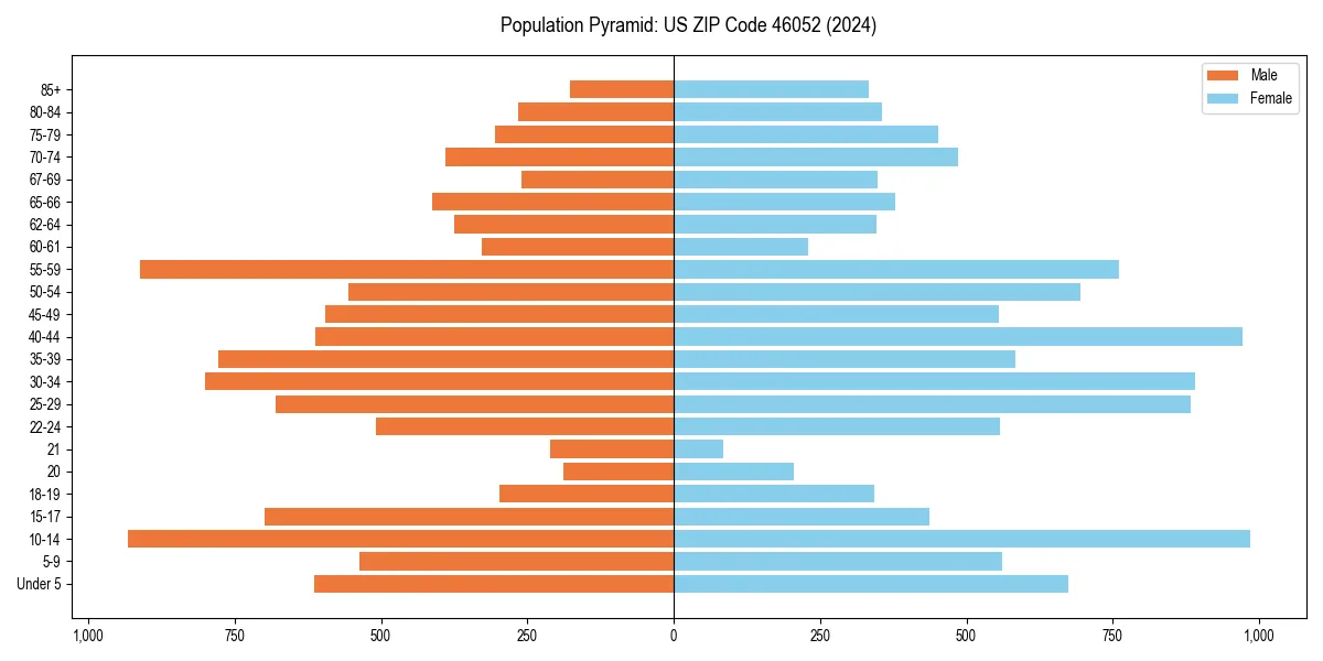 Population pyramid for 