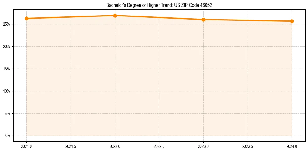 Trend chart showing bachelor degree growth in 