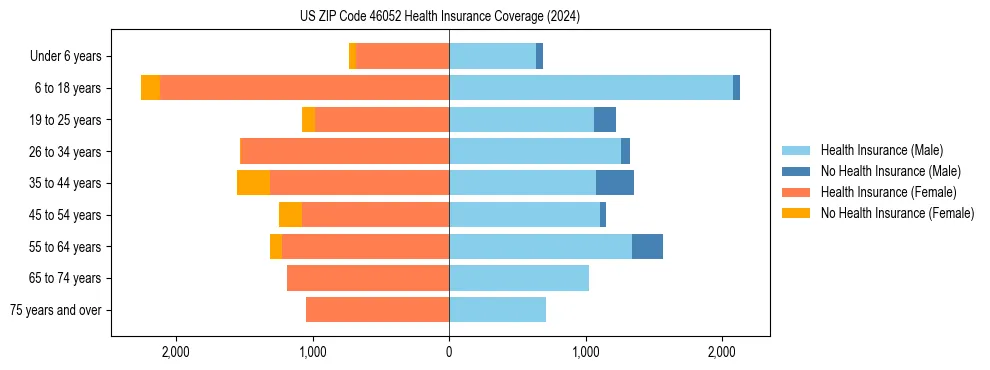 Health insurance pyramid for US ZIP Code 46052