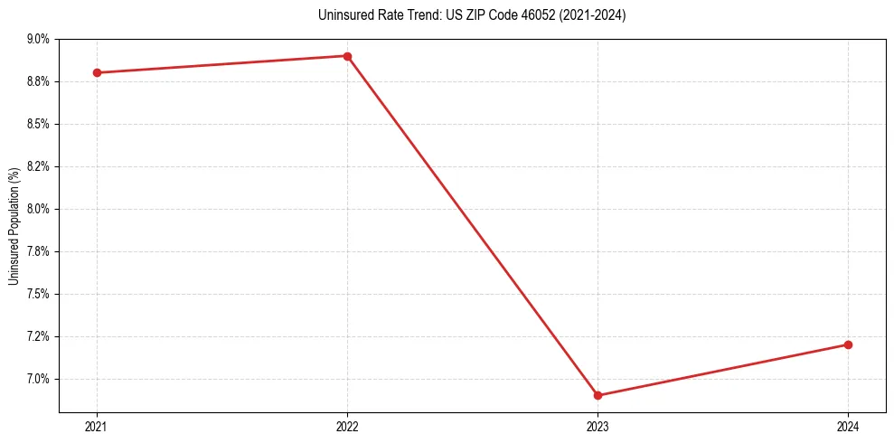 Uninsured trend chart for US ZIP Code 46052