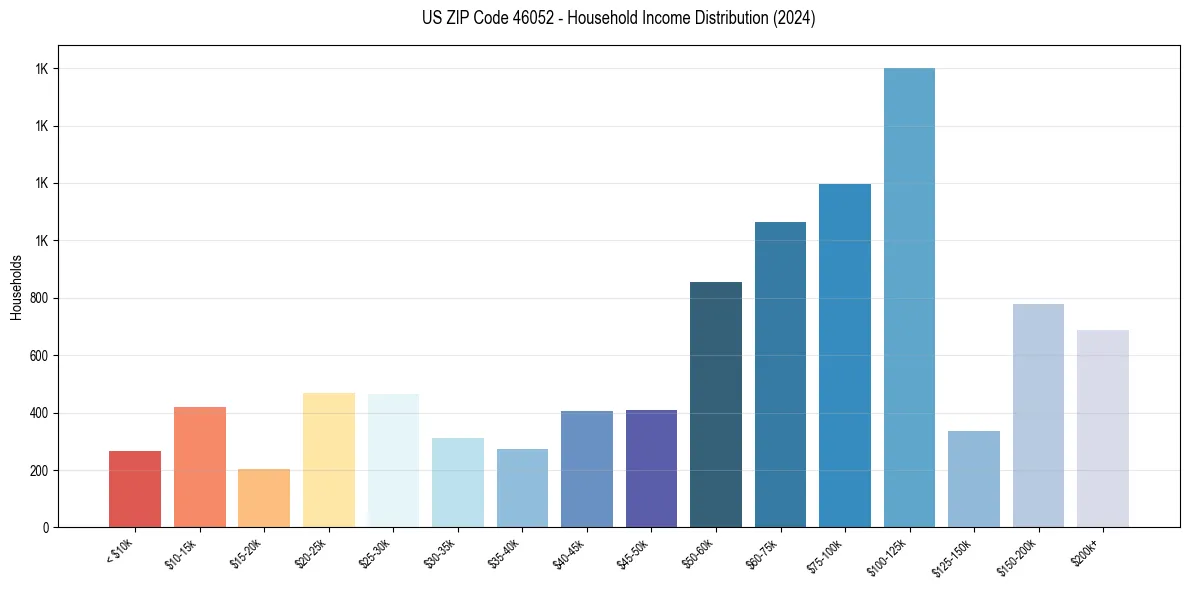 Income Distribution for 