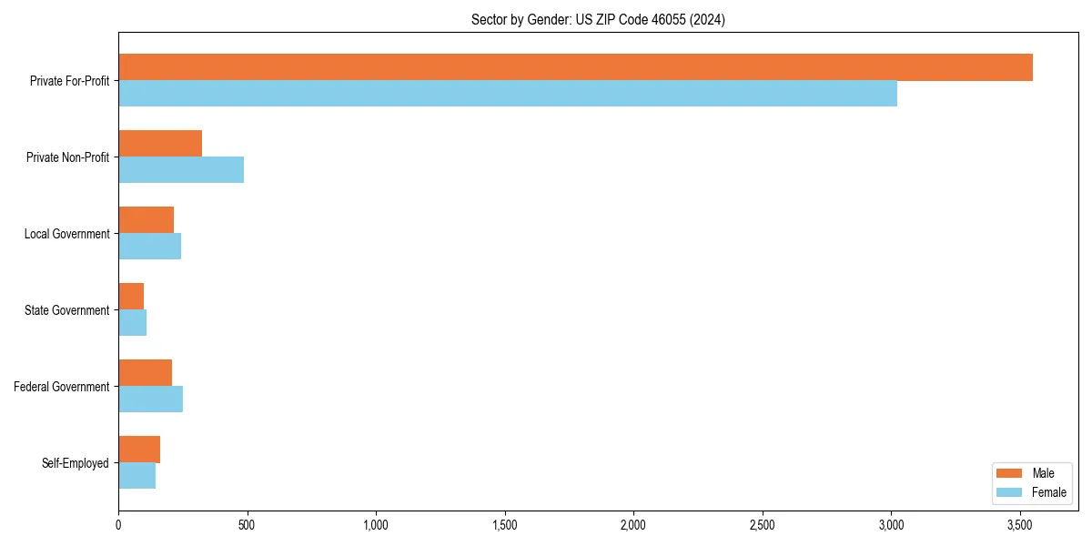 Employment sector breakdown by gender in 