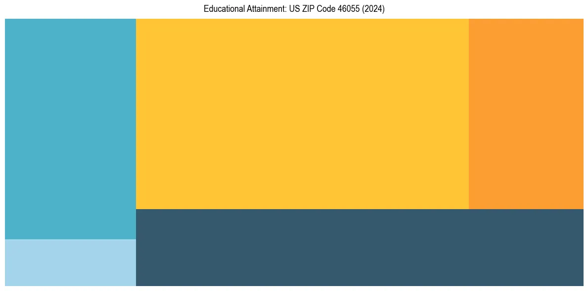 Education Treemap for  in 2024