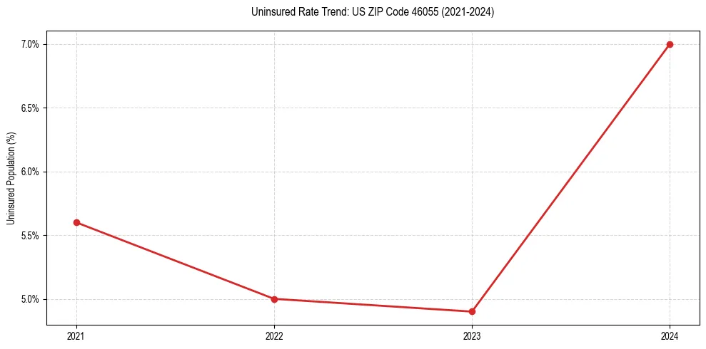 Uninsured trend chart for US ZIP Code 46055