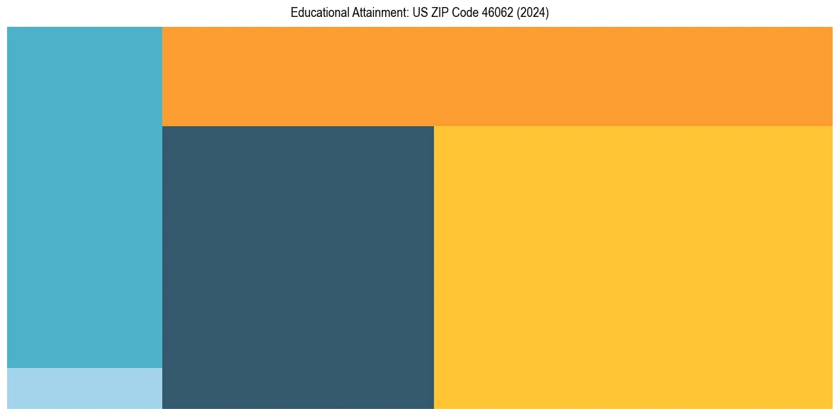 Education Treemap for  in 2024