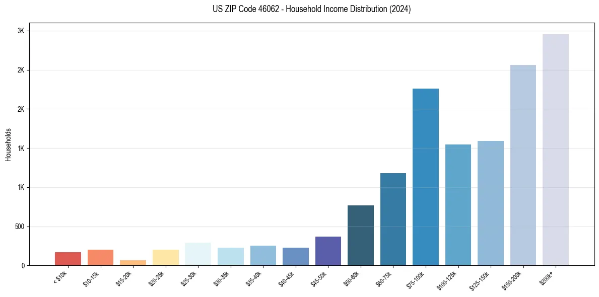 Income Distribution for 