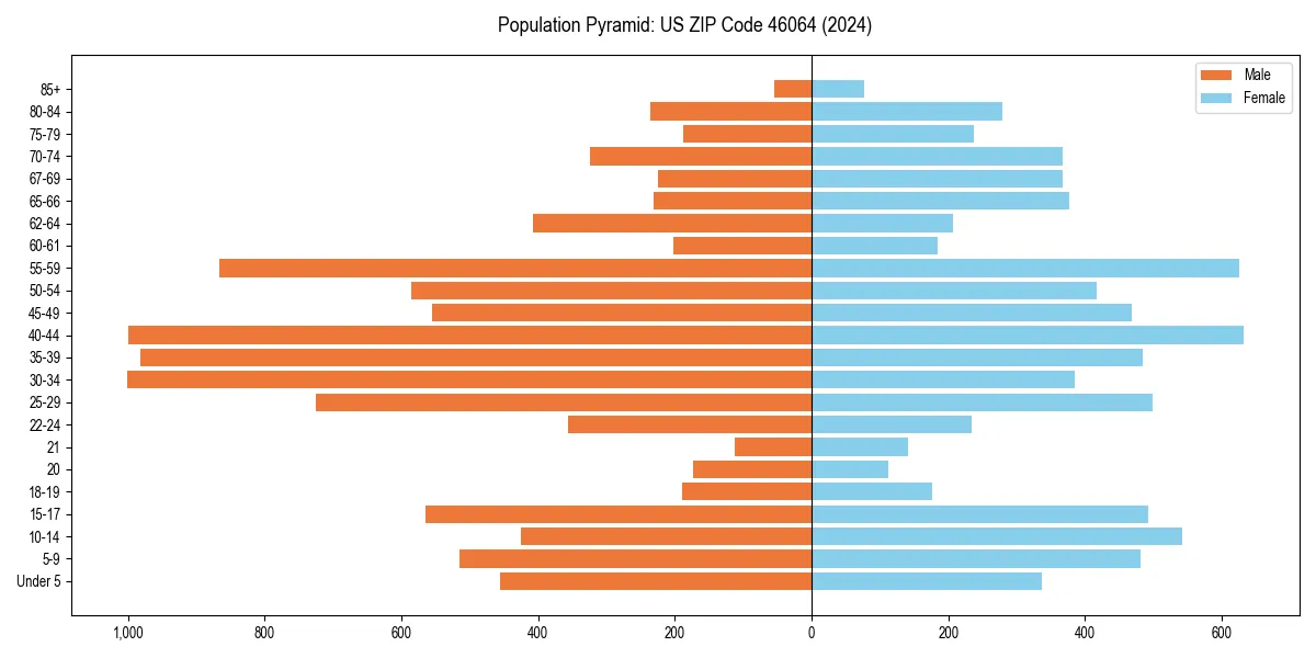 Population pyramid for 