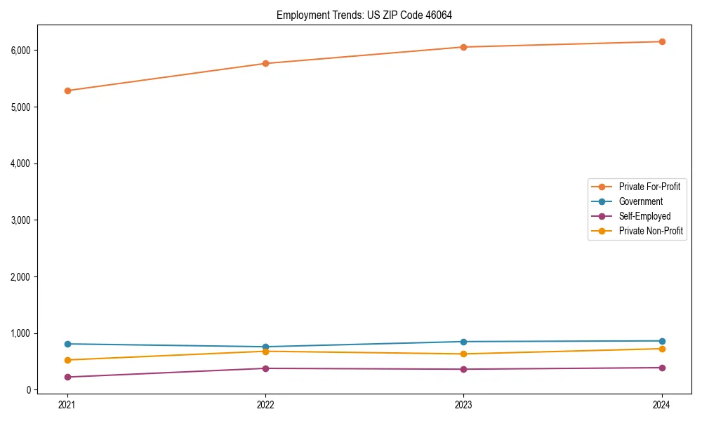 Long-term employment trends in 