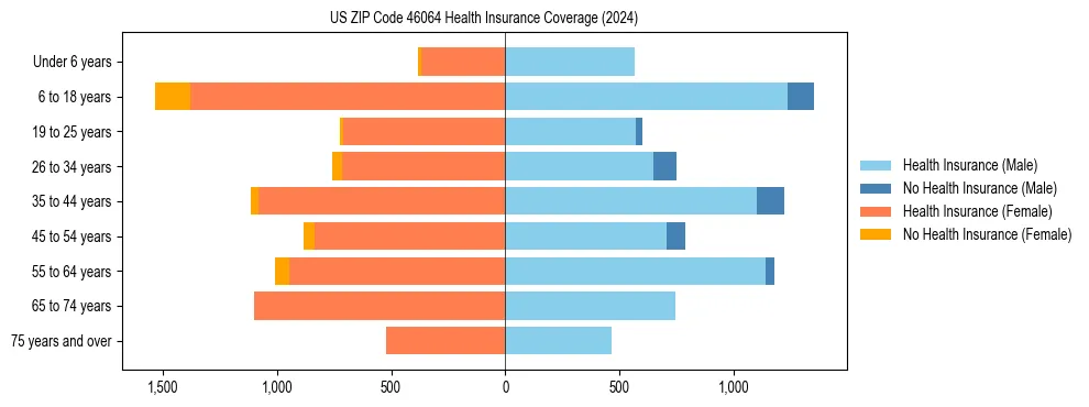 Health insurance pyramid for US ZIP Code 46064